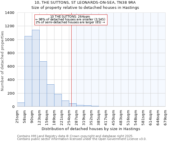 10, THE SUTTONS, ST LEONARDS-ON-SEA, TN38 9RA: Size of property relative to detached houses houses in Hastings