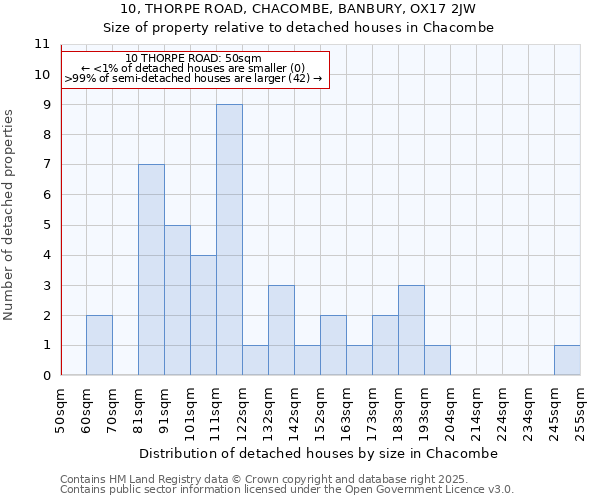 10, THORPE ROAD, CHACOMBE, BANBURY, OX17 2JW: Size of property relative to detached houses houses in Chacombe
