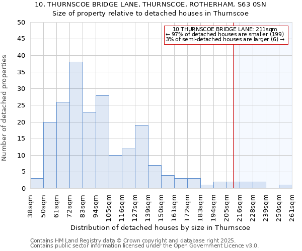 10, THURNSCOE BRIDGE LANE, THURNSCOE, ROTHERHAM, S63 0SN: Size of property relative to detached houses houses in Thurnscoe