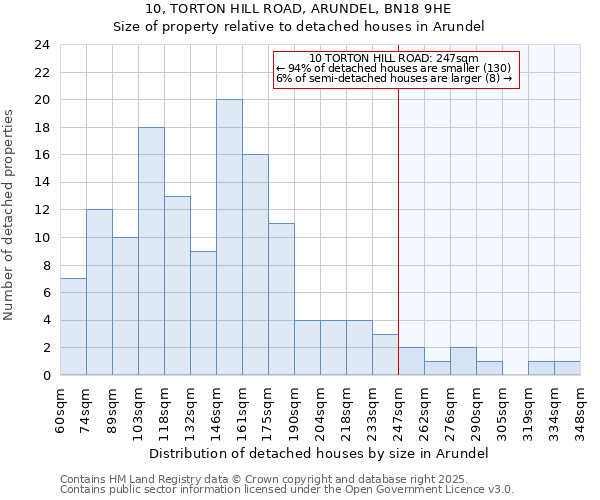 10, TORTON HILL ROAD, ARUNDEL, BN18 9HE: Size of property relative to detached houses houses in Arundel