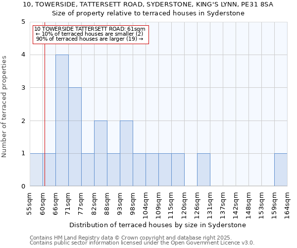 10, TOWERSIDE, TATTERSETT ROAD, SYDERSTONE, KING'S LYNN, PE31 8SA: Size of property relative to terraced houses houses in Syderstone