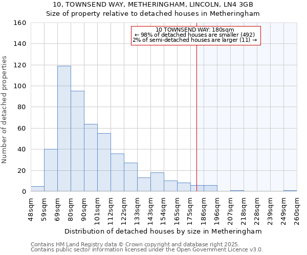 10, TOWNSEND WAY, METHERINGHAM, LINCOLN, LN4 3GB: Size of property relative to detached houses houses in Metheringham