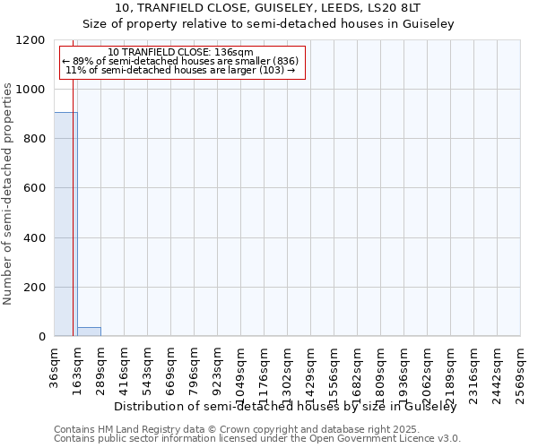 10, TRANFIELD CLOSE, GUISELEY, LEEDS, LS20 8LT: Size of property relative to semi-detached houses houses in Guiseley