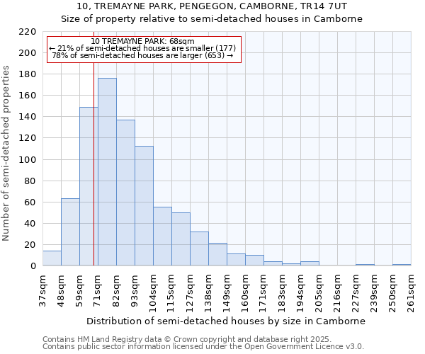 10, TREMAYNE PARK, PENGEGON, CAMBORNE, TR14 7UT: Size of property relative to semi-detached houses houses in Camborne