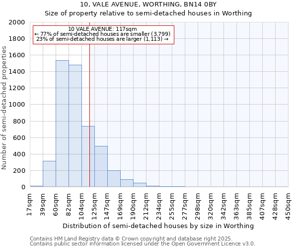 10, VALE AVENUE, WORTHING, BN14 0BY: Size of property relative to semi-detached houses houses in Worthing