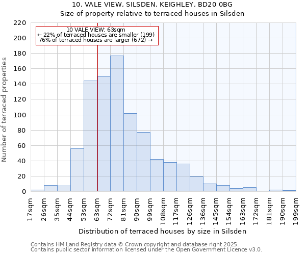 10, VALE VIEW, SILSDEN, KEIGHLEY, BD20 0BG: Size of property relative to terraced houses houses in Silsden