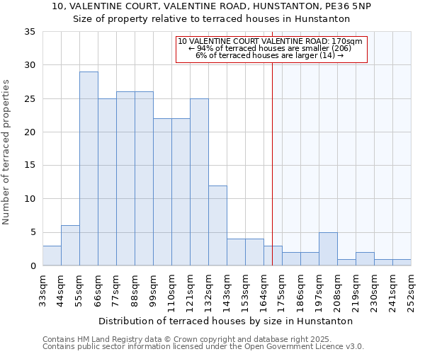 10, VALENTINE COURT, VALENTINE ROAD, HUNSTANTON, PE36 5NP: Size of property relative to terraced houses houses in Hunstanton