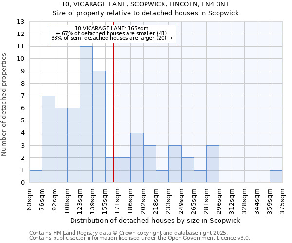 10, VICARAGE LANE, SCOPWICK, LINCOLN, LN4 3NT: Size of property relative to detached houses houses in Scopwick