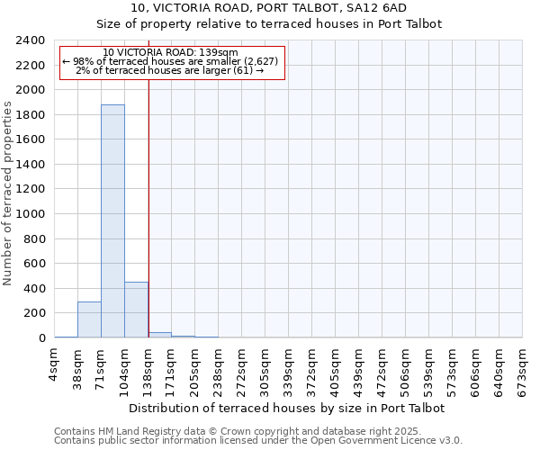 10, VICTORIA ROAD, PORT TALBOT, SA12 6AD: Size of property relative to terraced houses houses in Port Talbot