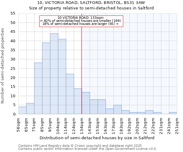 10, VICTORIA ROAD, SALTFORD, BRISTOL, BS31 3AW: Size of property relative to semi-detached houses houses in Saltford