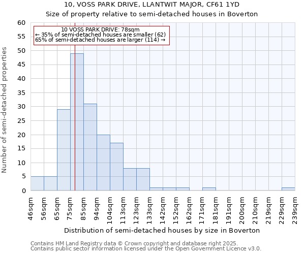 10, VOSS PARK DRIVE, LLANTWIT MAJOR, CF61 1YD: Size of property relative to semi-detached houses houses in Boverton