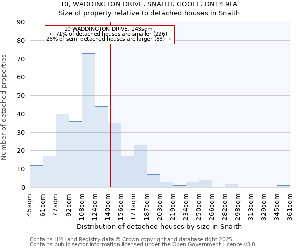 10, WADDINGTON DRIVE, SNAITH, GOOLE, DN14 9FA: Size of property relative to detached houses houses in Snaith