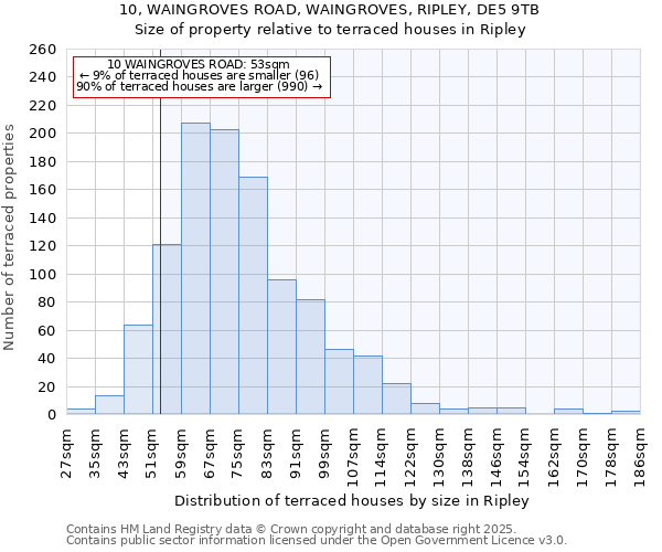 10, WAINGROVES ROAD, WAINGROVES, RIPLEY, DE5 9TB: Size of property relative to terraced houses houses in Ripley