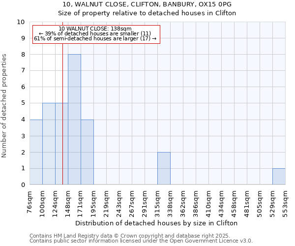 10, WALNUT CLOSE, CLIFTON, BANBURY, OX15 0PG: Size of property relative to detached houses houses in Clifton