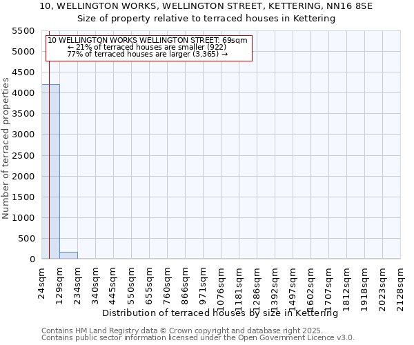 10, WELLINGTON WORKS, WELLINGTON STREET, KETTERING, NN16 8SE: Size of property relative to terraced houses houses in Kettering