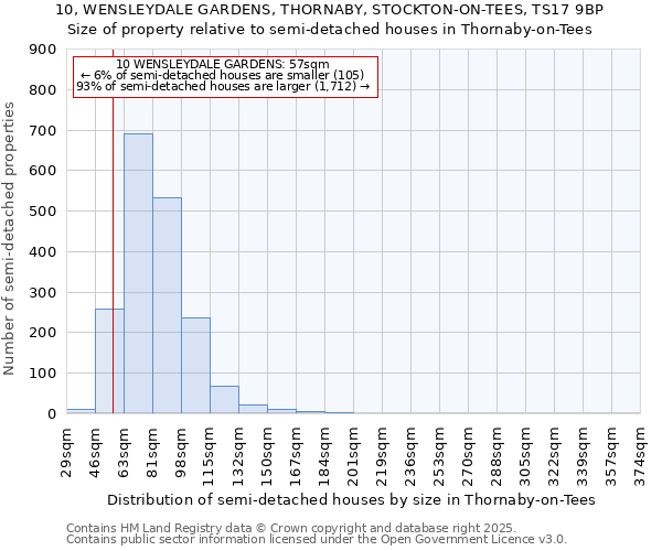 10, WENSLEYDALE GARDENS, THORNABY, STOCKTON-ON-TEES, TS17 9BP: Size of property relative to semi-detached houses houses in Thornaby-on-Tees