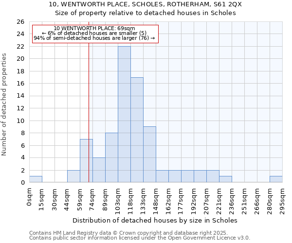 10, WENTWORTH PLACE, SCHOLES, ROTHERHAM, S61 2QX: Size of property relative to detached houses houses in Scholes