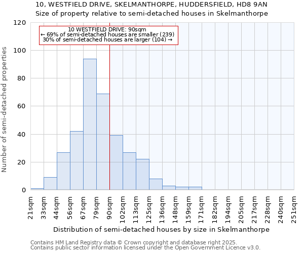 10, WESTFIELD DRIVE, SKELMANTHORPE, HUDDERSFIELD, HD8 9AN: Size of property relative to semi-detached houses houses in Skelmanthorpe