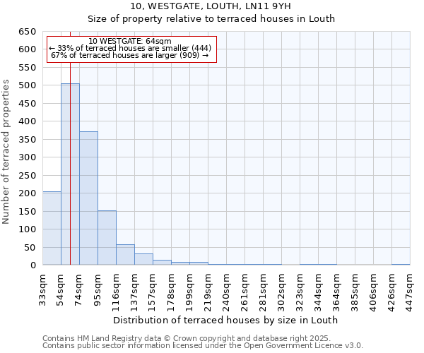 10, WESTGATE, LOUTH, LN11 9YH: Size of property relative to terraced houses houses in Louth