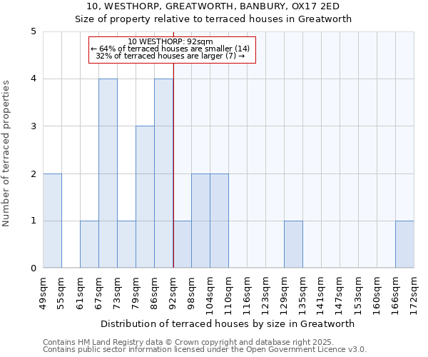 10, WESTHORP, GREATWORTH, BANBURY, OX17 2ED: Size of property relative to terraced houses houses in Greatworth