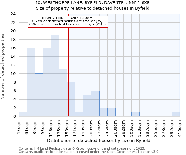 10, WESTHORPE LANE, BYFIELD, DAVENTRY, NN11 6XB: Size of property relative to detached houses houses in Byfield