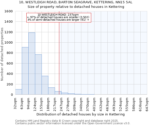 10, WESTLEIGH ROAD, BARTON SEAGRAVE, KETTERING, NN15 5AL: Size of property relative to detached houses houses in Kettering