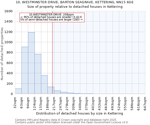 10, WESTMINSTER DRIVE, BARTON SEAGRAVE, KETTERING, NN15 6GE: Size of property relative to detached houses houses in Kettering