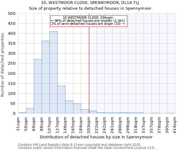 10, WESTMOOR CLOSE, SPENNYMOOR, DL16 7LJ: Size of property relative to detached houses houses in Spennymoor