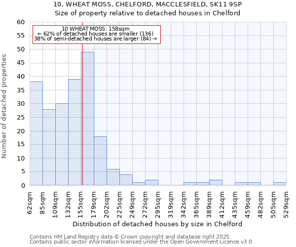 10, WHEAT MOSS, CHELFORD, MACCLESFIELD, SK11 9SP: Size of property relative to detached houses houses in Chelford
