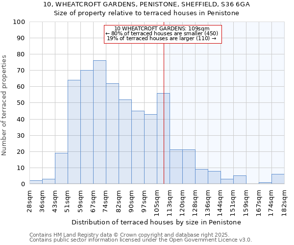 10, WHEATCROFT GARDENS, PENISTONE, SHEFFIELD, S36 6GA: Size of property relative to terraced houses houses in Penistone