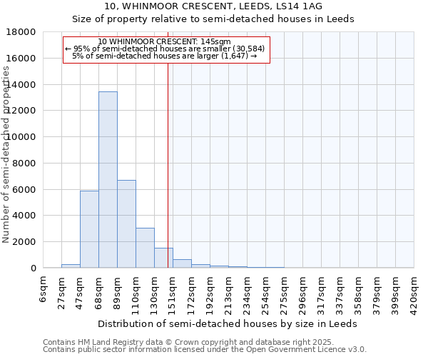 10, WHINMOOR CRESCENT, LEEDS, LS14 1AG: Size of property relative to semi-detached houses houses in Leeds