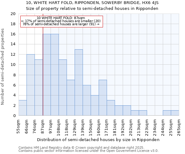 10, WHITE HART FOLD, RIPPONDEN, SOWERBY BRIDGE, HX6 4JS: Size of property relative to semi-detached houses houses in Ripponden