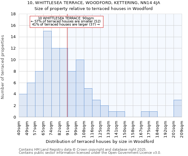 10, WHITTLESEA TERRACE, WOODFORD, KETTERING, NN14 4JA: Size of property relative to terraced houses houses in Woodford
