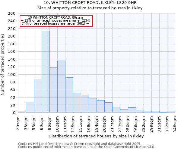 10, WHITTON CROFT ROAD, ILKLEY, LS29 9HR: Size of property relative to terraced houses houses in Ilkley