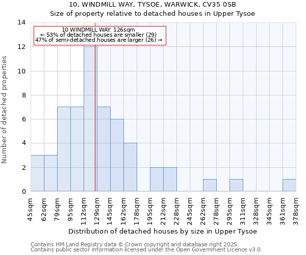 10, WINDMILL WAY, TYSOE, WARWICK, CV35 0SB: Size of property relative to detached houses houses in Upper Tysoe