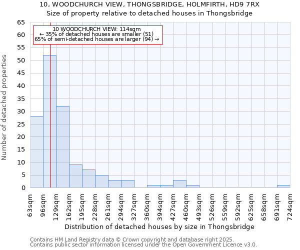10, WOODCHURCH VIEW, THONGSBRIDGE, HOLMFIRTH, HD9 7RX: Size of property relative to detached houses houses in Thongsbridge