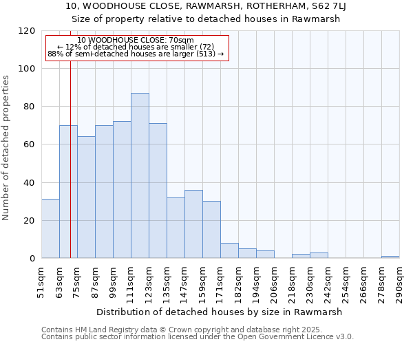 10, WOODHOUSE CLOSE, RAWMARSH, ROTHERHAM, S62 7LJ: Size of property relative to detached houses houses in Rawmarsh