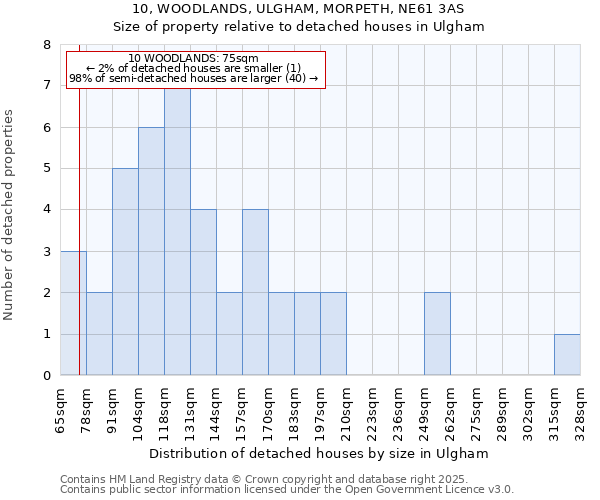 10, WOODLANDS, ULGHAM, MORPETH, NE61 3AS: Size of property relative to detached houses houses in Ulgham