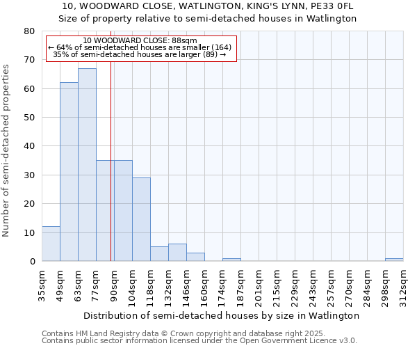 10, WOODWARD CLOSE, WATLINGTON, KING'S LYNN, PE33 0FL: Size of property relative to semi-detached houses houses in Watlington