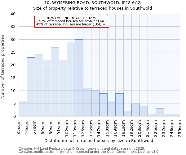 10, WYMERING ROAD, SOUTHWOLD, IP18 6AG: Size of property relative to terraced houses houses in Southwold