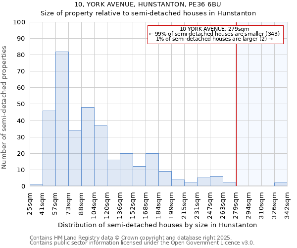 10, YORK AVENUE, HUNSTANTON, PE36 6BU: Size of property relative to semi-detached houses houses in Hunstanton