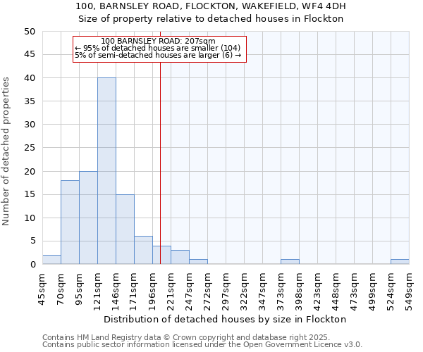 100, BARNSLEY ROAD, FLOCKTON, WAKEFIELD, WF4 4DH: Size of property relative to detached houses houses in Flockton
