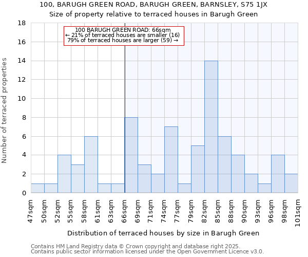 100, BARUGH GREEN ROAD, BARUGH GREEN, BARNSLEY, S75 1JX: Size of property relative to terraced houses houses in Barugh Green