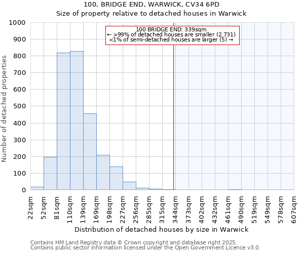 100, BRIDGE END, WARWICK, CV34 6PD: Size of property relative to detached houses houses in Warwick