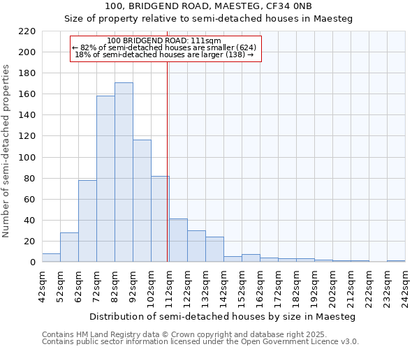 100, BRIDGEND ROAD, MAESTEG, CF34 0NB: Size of property relative to semi-detached houses houses in Maesteg