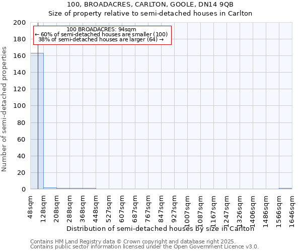 100, BROADACRES, CARLTON, GOOLE, DN14 9QB: Size of property relative to semi-detached houses houses in Carlton