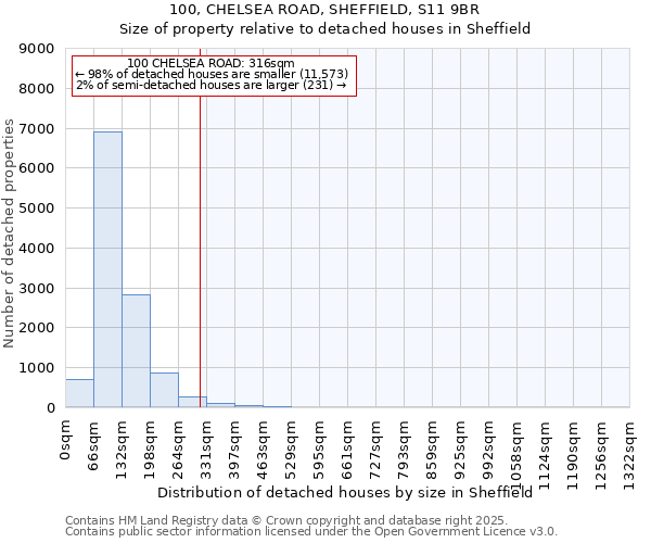 100, CHELSEA ROAD, SHEFFIELD, S11 9BR: Size of property relative to detached houses houses in Sheffield