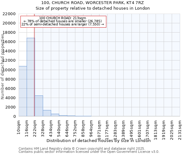 100, CHURCH ROAD, WORCESTER PARK, KT4 7RZ: Size of property relative to detached houses houses in London