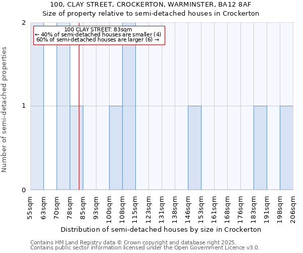 100, CLAY STREET, CROCKERTON, WARMINSTER, BA12 8AF: Size of property relative to semi-detached houses houses in Crockerton