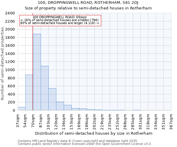 100, DROPPINGWELL ROAD, ROTHERHAM, S61 2DJ: Size of property relative to semi-detached houses houses in Rotherham